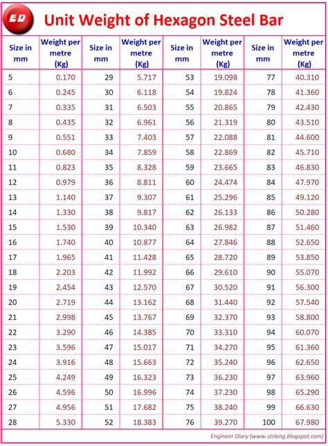 hexagonal steel weight calculator